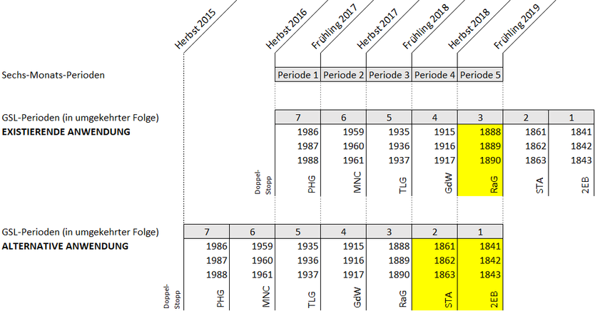 Schematische Darstellung einer Tabelle in gelb und weiß, unterteilt in verschiedene Perioden für Jahre und ihre entsprechende Daten, bezogen auf GSL-Perioden (in umgekehrter Folge) mit Kennzeichnungen für existierende und alternative Anwendungen.
