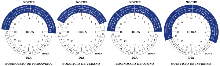 Cuatro diagramas circulares alineados, cada uno representando diferentes eventos celestiales importantes: el equinoccio de primavera, el solsticio de verano, el equinoccio de otoño y el solsticio de invierno. Cada gráfico muestra divisiones de hora y día sobre un fondo azul oscuro y letras blancas, indicando el cambio en las horas de luz durante estos períodos.