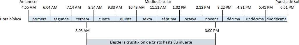 Gráfico que muestra la relación entre las horas bíblicas y las horas solares a lo largo del día, comenzando con el amanecer a las 4:55 AM y terminando con la puesta de sol a las 6:51 PM. Incluye una anotación que destaca el periodo desde la crucifixión de Cristo a las 8:03 AM hasta Su muerte a las 3:00 PM.