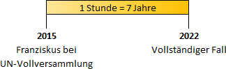 Eine schematische Zeitleiste von 2015 bis 2022, die das Jahr 2015 mit der Anwesenheit von Franziskus bei einer UN-Vollversammlung und das Jahr 2022 mit der Phrase "Vollständiger Fall" darstellt. Über der Zeitleiste steht die Umrechnung "1 Stunde = 7 Jahre".