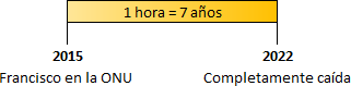 Gráfico de línea de tiempo con un fondo amarillo, mostrando un rango de 2015 a 2022. Incluye una equivalencia en la parte superior que dice "1 hora = 7 años", y dos eventos titulados "Francisco en la ONU" en 2015 y "Completamente caída" en 2022.