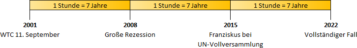 Eine Zeitleiste von 2001 bis 2022 in gelber und schwarzer Gestaltung, unterteilt in Perioden von sieben Jahren, zeigt bedeutende weltliche Ereignisse. Angefangen mit dem WTC Ereignis im September 2001, die Große Rezession 2008, Franziskus bei der UN-Vollversammlung 2015 bis hin zum vollständigen Fall im Jahr 2022.