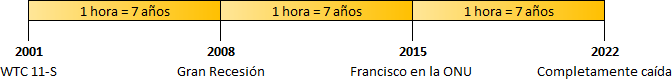 Tabla cronológica en tonos amarillos y anaranjados dividida en cuatro columnas, representando eventos significativos desde 2001 hasta 2022. Incluye el WTC 11-S en 2001, la Gran Recesión en 2008, Francisco en la ONU en 2015 y "Completamente caída" en 2022. Cada columna tiene una equivalencia de tiempo indicando que “1 hora = 7 años”.