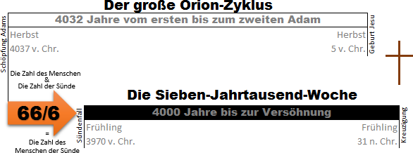 Informationsgrafik mit dem Titel "Der große Orion-Zyklus", die verschiedene Zeitperioden in Bezug auf historische und biblische Ereignisse darstellt. Details zu Zeitabschnitten und Ereignissen wie "4032 Jahre vom ersten bis zum zweiten Adam" und "4000 Jahre bis zur Versöhnung" sind enthalten. Außerdem sind Jahreszahlen vor Christus angegeben. Ein Symbol, das eine Kreuzwegstation darstellen könnte, befindet sich im rechten Bereich der Grafik.