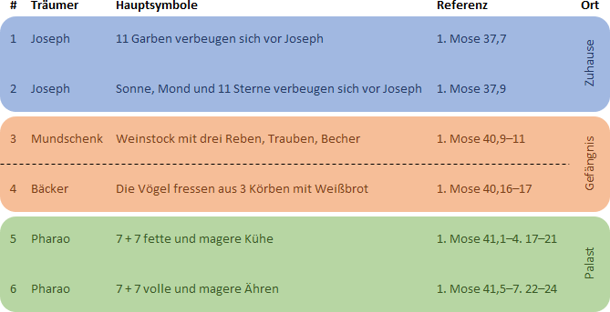 Farbige Tabelle mit biblischen Traumsymbolen und Interpretationen. Sie zeigt sechs Einträge, die Hauptfiguren wie Joseph und den Pharao, eine Vielzahl von Symbolen wie Garben, die Sonne, der Mond und Sterne, sowie Tiere und Gegenstände darstellen. Referenzen und Standorte sind angegeben, gruppiert in Spalten nach Träumer, Hauptsymbole, Referenz und Ort.