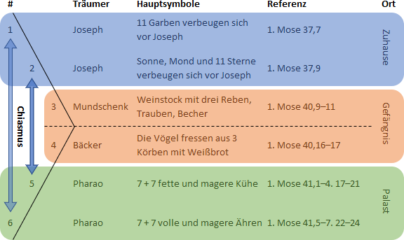 Diagramm zeigt sechs wichtige Träume aus der Bibel, verbunden durch ihre Träumer, Symbole und biblische Bezugsstellen, dargestellt in einer Tabelle mit farblich unterschiedenen Zeilen und Spalten. Die Tabelle enthält Informationen zu Träumern wie Joseph und Pharao, dazu Symbole wie Garben und Sterne, sowie die genauen biblischen Referenzen und Orte der Träume, angeordnet in einer logischen Reihenfolge von Erlebnissen und Offenbarungen.