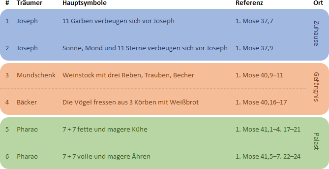 Tabelle mit Traumsymbolen und Bibelreferenzen, einschließlich einer Reihe für Josef mit Sonne, Mond und elf Sternen, die sich verbeugen, sowie Reihen für verschiedene Traumbilder aus dem Buch Genesis wie Weinstock und Tiere.