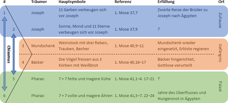 Eine farblich abgestufte Tabelle präsentiert thematische Trauminhalte aus der biblischen Geschichte von Joseph sowie ihre Interpretationen und Referenzen aus dem Buch Mose. Die Tabelle umfasst Schlüsselsymbole wie Garben, Himmelsobjekte, Weinstock, Vögel und Kühe, zugehörige biblische Verweise und die Erfüllung dieser Träume in Josephs Lebensgeschichte. Die Himmelsobjekte werden in einem wissenschaftlichen und mythologisch neutralen Kontext erwähnt.