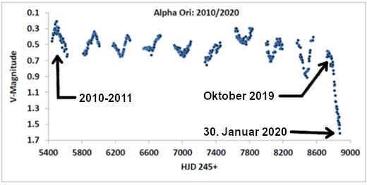 Ein Diagramm zeigt die Veränderung der visuellen Magnitude von Alpha Ori über die Jahre 2010 bis 2020. Die visuelle Helligkeit ist auf der linken Y-Achse von 0.1 bis 1.7 dargestellt, und die Julianischen Tage (HJD 245+) sind auf der X-Achse von 5400 bis 9000 dargestellt. Drei Schlüsselmomente sind hervorgehoben: Ein anfänglicher Anstieg der Helligkeit von 2010 bis 2011, ein spitzer Helligkeitsrückgang um Oktober 2019, und ein weiterer markanter Helligkeitseinbruch am 30. Januar 2020.