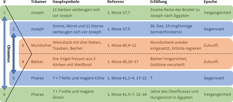 Diese detaillierte Tabelle enthält Informationen zu Träumen und ihren Symbolen, basierend auf der biblischen Geschichte von Joseph. Die Spalten ordnen Charaktere, Hauptsymbole, Referenzen aus dem 1. Buch Mose, deren Erfüllung und zugeordnete Epochen an. Farben helfen, verschiedene Zeitzonen zu unterscheiden: Vergangenheit, Gegenwart und Zukunft.