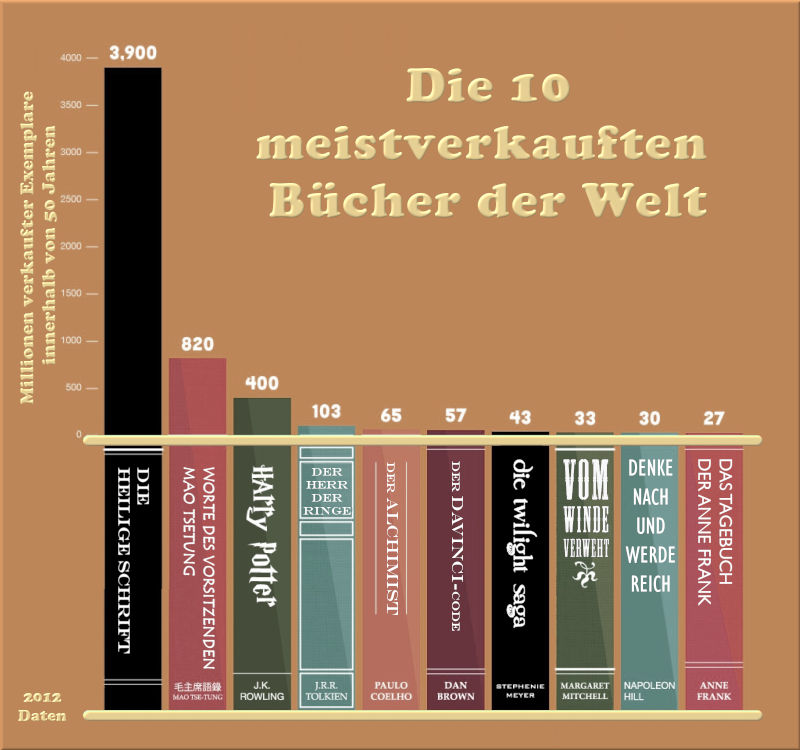 Graphik zeigt die zehn meistverkauften Bücher der Welt, visualisiert durch eine farbige Balkendiagramm auf einem orange-beige Hintergrund. Die Balken repräsentieren Verkaufszahlen, wobei jedes Buch auf einem individuellen farbigen Band steht. Der höchste Balken steht für "Die Bibel", gefolgt von verschiedenen international bekannten Werken.