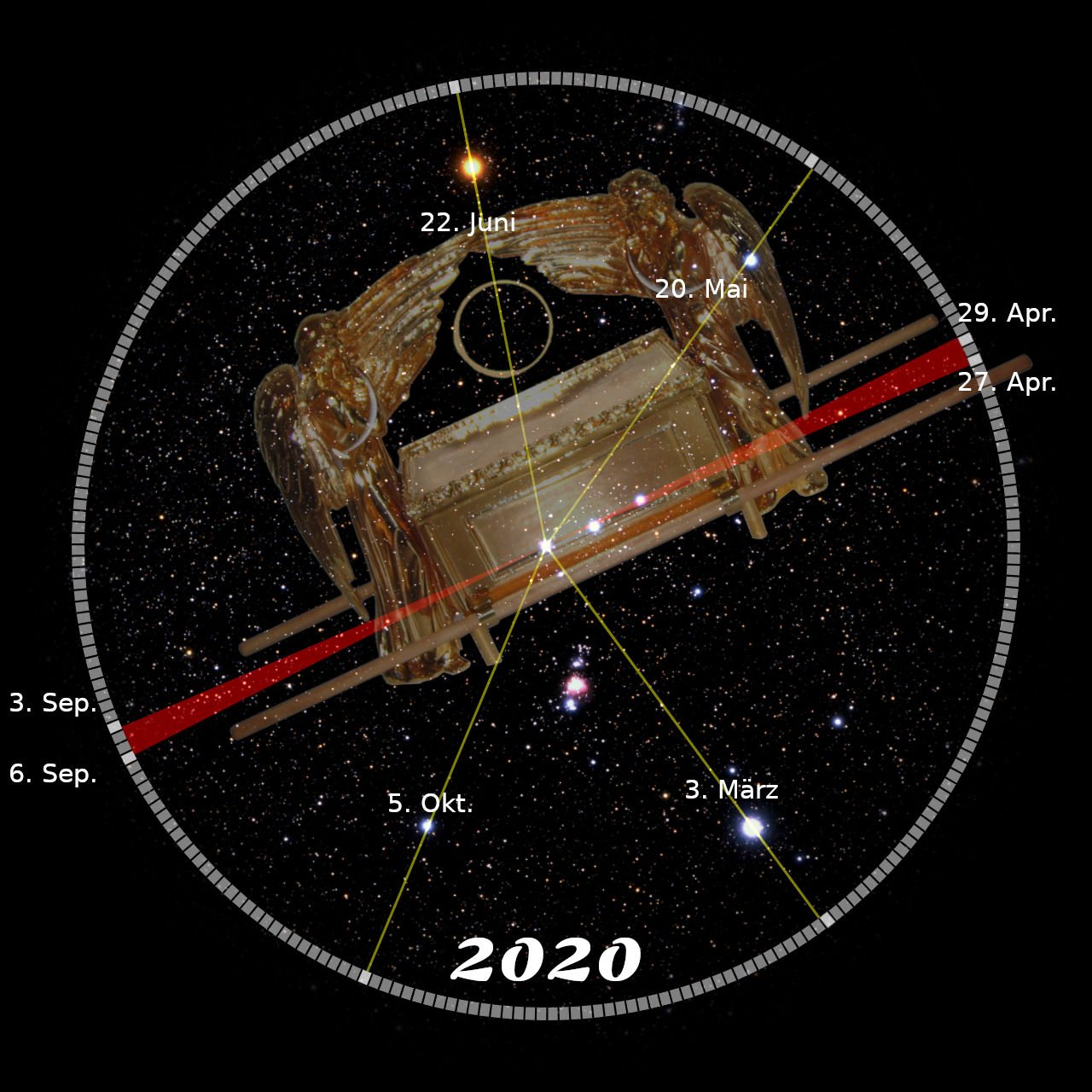 Grafische Darstellung eines himmlischen Mechanismus mit einer zentralen goldenen Truhe, die von zwei Engeln getragen wird, vor einem Sternenhintergrund. Die Truhe und Engel sind überlagert von einem zirkulären Gitter mit Datumsangaben und Positionslinien verschiedener Sternenkonstellationen im Jahr 2020.