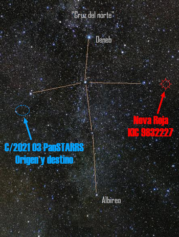 Imagen del espacio que muestra la constelación "Cruz del Norte" con diferentes cuerpos celestes etiquetados. Se destacan Deneb y Albireo como estrellas principales, una nova roja etiquetada como KIC 9832227, y el cometa C/2021 03 PanSTARRS marcado con un origen y destino en azul.