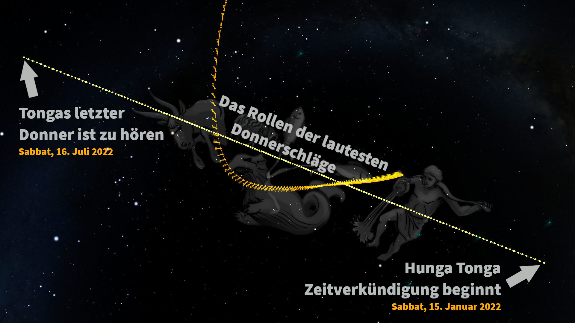 Eine künstlerische Darstellung illustriert durch stilisierte, graue Figuren, die Elemente aus der Mazzaroth repräsentieren, vor einem Sternenhimmel. Gelbe Linien verbinden Daten in deutscher Sprache, die auf signifikante akustische Ereignisse hinweisen: von einer Ankündigung am 15. Januar 2022 bis zum letztgehörten Donner am 16. Juli 2022.