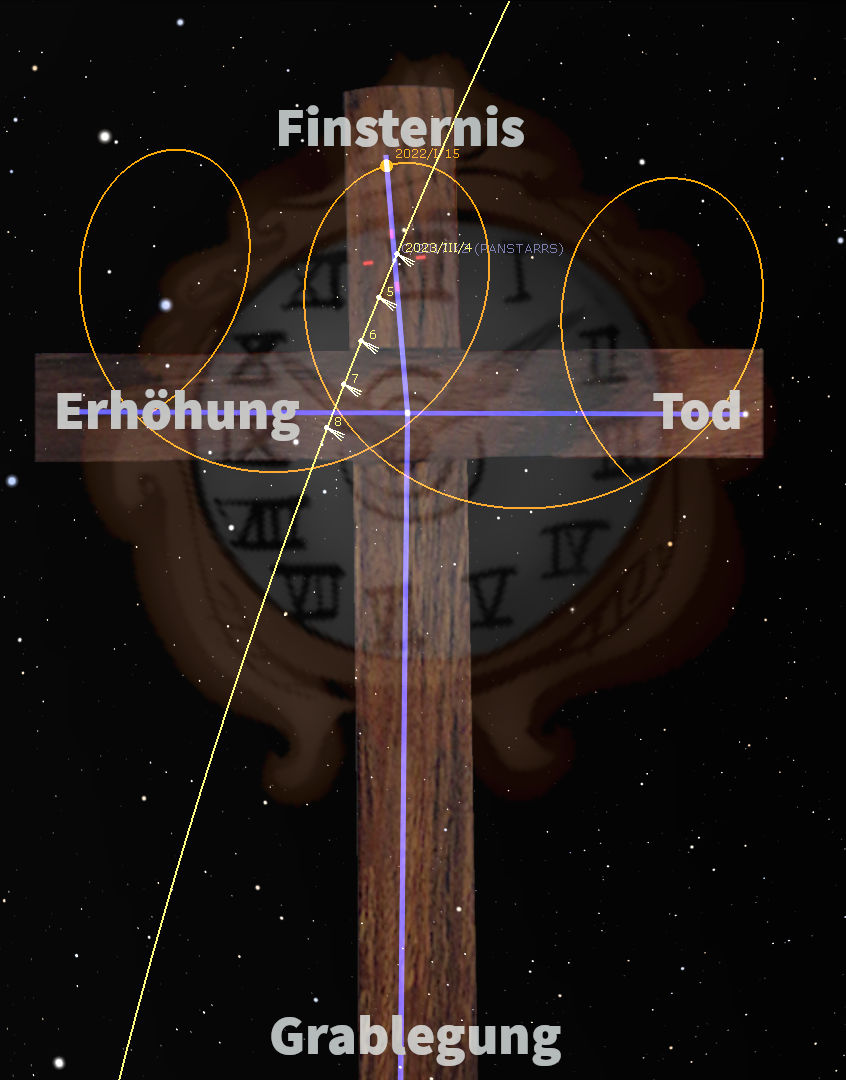 Ein abstraktes Bild, das einen dunklen Sternenhimmel mit einem zentralen Kreuz zeigt, umgeben von geometrischen Linien und Kreisen. Überlagerte deutsche Worte wie "Finsternis", "Erhöhung", "Tod" und "Grablegung" verleihen dem Bild eine thematische Tiefe, die an historische Ereignisse und himmlische Beobachtungen anknüpft.