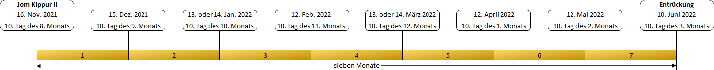 Horizontale Zeitleiste in Gelb und Weiß, die spezifische Daten von November 2021 bis Juni 2022 darstellt. Marker zeigen wichtige Ereignisse wie Jom Kippur II und die Entrückung, eingeteilt in sieben verschiedenen Abschnitte.