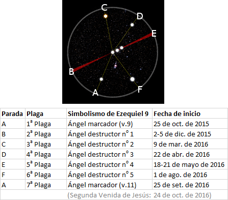 Diagrama circular negro con marcas y líneas conectando puntos, rotulado con letras de la A a la F y fechas correspondientes a eventos descritos como "Plaga" y "Ángel marcador" entre 2015 y 2016. Incluye una referencia a la "Segunda Venida de Jesús" y a los versículos de Ezequiel 9.