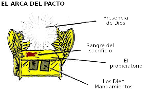 Ilustración del Arca del Pacto, detallando elementos clave como la Presencia de Dios, representada por rayos de luz; la Sangre del sacrificio en la parte superior; el propiciatorio o tapa del arca con dos querubines a sus lados; y una representación de los Diez Mandamientos dentro del arca. Texto etiquetado en español.