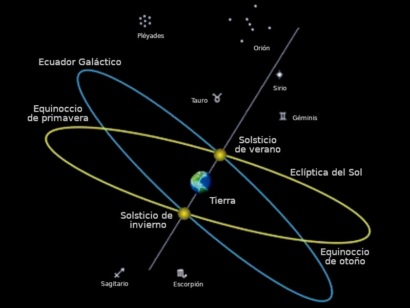 Ilustración científica que muestra la órbita de la Tierra alrededor del Sol con marcas de los solsticios y equinoccios, junto con constelaciones como Orión, las Pléyades y otras partes de la Mazzaroth. Se incluyen notaciones para el Ecuador Galáctico y la Eclíptica del Sol.