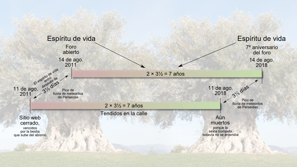 Diagrama conceptual con un árbol grande en el fondo y varias líneas de tiempo superpuestas ilustrando eventos específicos entre 2011 y 2018. Estos incluyen referencias a un "foro abierto", "pico de lluvia de meteoritos de las Perseidas", y otros eventos narrativos, distribuidos en un paisaje tranquilo.