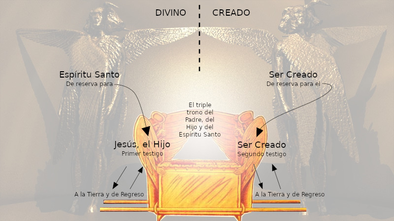Imagen ilustrativa dividida en dos secciones por una línea punteada vertical que separa los conceptos de "DIVINO" y "CREADO". A la izquierda, una representación artística de un ángel alado con un texto que menciona "Espíritu Santo" cerca de una silla ornamental, etiquetada como "El triple trono del Padre, del Hijo y del Espíritu Santo" y "Jesús, el Hijo", dirigida hacia la tierra y de regreso. A la derecha, una figura similar alada y textos correspondientes al "Ser Creado", representando elementos celestiales y terrenales en una composición simétrica.