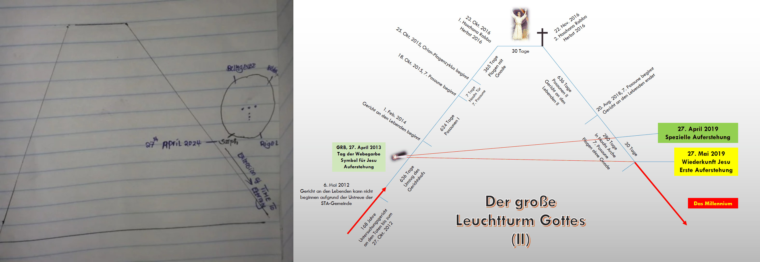 Ein handgezeichnetes Diagramm auf kariertem Papier zeigt astronomische Notationen und Konfigurationen zu einzelnen Sternbildern des Mazzaroth, darunter Orion mit den Sternen Rigel und Betelgeuse. In der rechten Hälfte des Bildes ist ein farbiges Diagramm sichtbar, das mit biblischen Bezugnahmen wie "Die Wiederkunft Jesu" und anderen religiösen Ereignissen beschriftet ist, welches einen zeitlichen Ablauf in Form einer Linie darstellt.