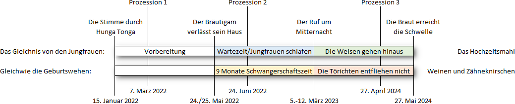 Eine strukturierte Tabelle mit drei Prozessionen, die verschiedene Stadien und Ereignisse, assoziiert mit biblischen Metaphern, darstellen, beginnend mit einer Stimme aus Hunga Tonga, über den Bräutigam, der sein Haus verlässt, bis hin zum Ruf um Mitternacht und der Braut, die die Schwelle erreicht. Zentrale Daten und Ereignisse sind chronologisch aufgeführt wie '9 Monate Schwangerschaftszeit' und 'Das Hochzeitsmahl am 27. Mai 2024'.