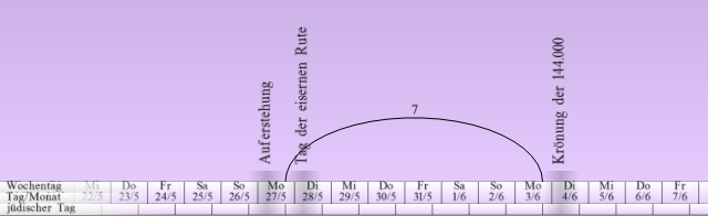 Violetter Hintergrund mit einer Zeitleiste, die Tage und Daten in einer Sequenz darstellt, von der Aufstellung auf der linken Seite über eine gekrümmte Linie mit der Zahl 7 bis zur Krönung der 144.000 auf der rechten Seite. Die Tage sind durch Wochentagsabkürzungen und jüdische Tageszahlen gekennzeichnet.