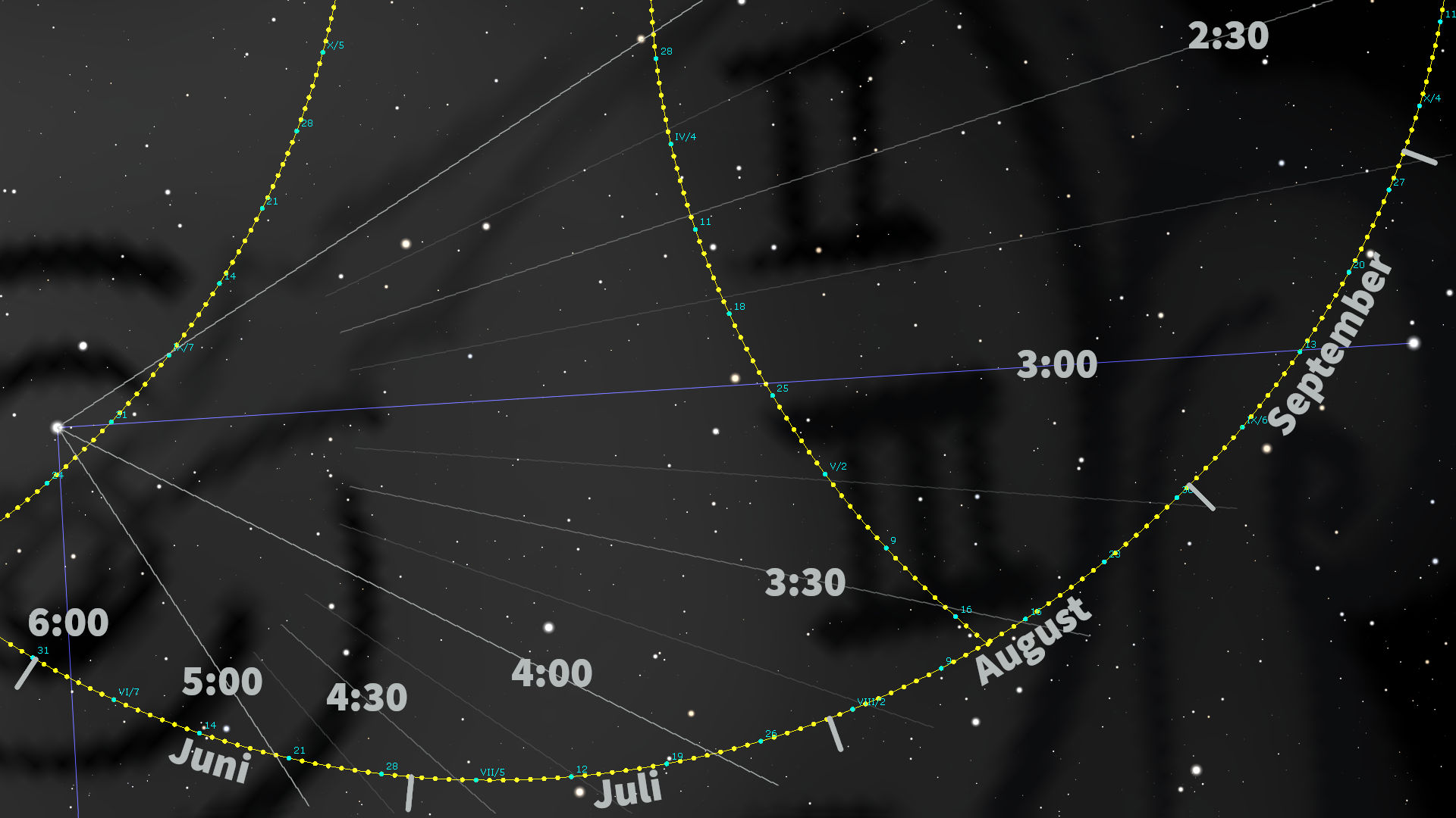 Ein detailliertes Diagramm eines Sternenpfades durch den nächtlichen Himmel, mit gekennzeichneten Positionen und Uhrzeiten entlang einer gebogenen gelben Linie, die sich durch das Bild zieht, und Monatsnamen, die wichtige Punkte kennzeichnen, umgeben von zahlreichen Sternen auf einem dunklen Hintergrund.