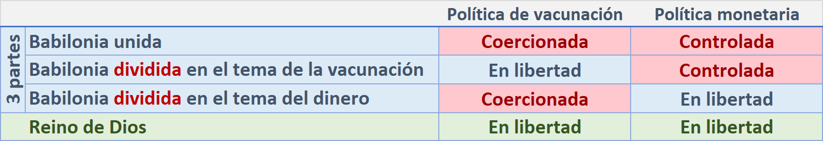 Una tabla que compara tres categorías de organización social relativas a políticas de vacunación y dinero, etiquetadas como "Babilonia unida", "Babilonia dividida en el tema de la vacunación", "Babilonia dividida en el tema del dinero" y "Reino de Dios". Las políticas de vacunación se clasifican como "Coercionada" o "En libertad", mientras que las políticas monetarias se describen como "Controlada" o "En libertad".
