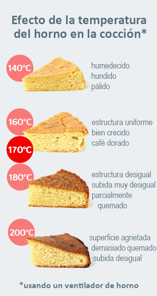 Infografía demostrativa que muestra el efecto de diferentes temperaturas del horno en la cocción de un bizcocho. A 140°C, el bizcocho aparece húmedo, hundido y pálido; a 160°C tiene una estructura uniforme y color dorado claro; a 170°C presenta un color más oscuro y homogéneo; a 180°C está desigual y parcialmente quemado; a 200°C tiene la superficie agrietada y está excesivamente quemado.