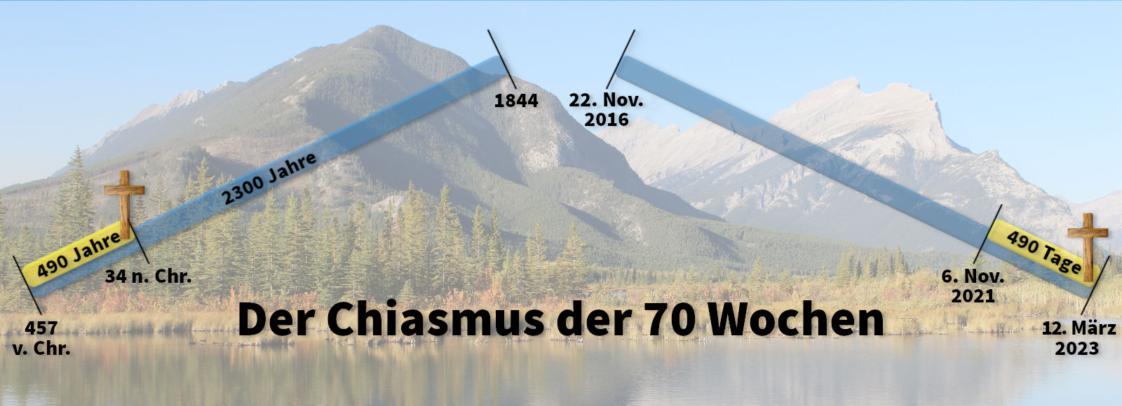 Ein Grafikbild veranschaulicht den "Chiasmus der 70 Wochen" mit zwei übers Kreuz liegenden Balken vor einem Berg- und Seelandschaftshintergrund. Die Balken tragen Markierungen mit historischen Daten und Jahreszahlen, die wichtige Zeitabstände betonen, wie 490 Jahre oder 2300 Jahre. Kräftige blau und gelbe Farbtöne heben spezielle Zeitpunkte hervor.