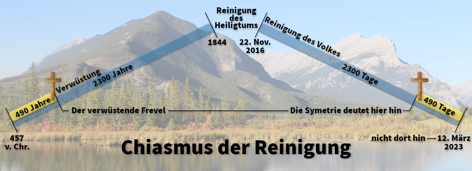 Berglandschaft mit einem klaren See im Vordergrund und majestätischen Bergen im Hintergrund. Über das Bild sind zwei diagonale Balken gelegt, die durch historische Daten und Texte miteinander verbunden sind. Auf dem linken Balken steht "490 Jahre", auf dem rechten "2300 Tage", verbunden durch den Text "Verwüstung" und "Reinigung des Heiligtums" sowie andere Daten und Aussagen zu historischen und religiösen Ereignissen.