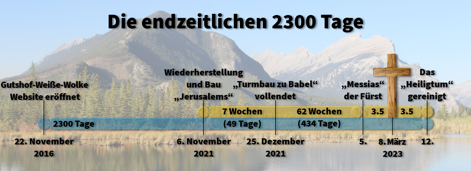 Ein Bild zeigt eine Zeitspannen-Tabelle vor dem Hintergrund einer malerischen Landschaft, die aus einem ruhigen See, Bäumen und einer Bergkette besteht. Über dem natürlichen Panorama ist ein Text “Die endzeitlichen 2300 Tage” zu sehen, unterteilt durch wichtige Daten und Ereignisse, die von November 2016 bis März 2023 reichen, darunter auch biblisch anmutende Bezugnahmen wie „Wiederherstellung und Bau Jerusalems“ und „Messias der Fürst“. Ein großes Kreuz steht auf der rechten Seite.