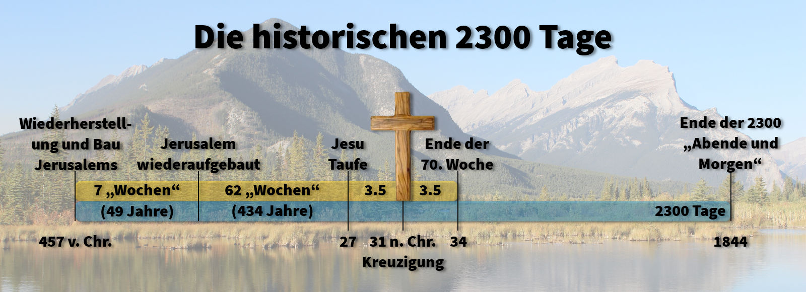 Eine visuelle Darstellung einer Zeitleiste der biblischen Prophezeiung mit Hintergrund einer Berglandschaft und einem See. Im Vordergrund ist ein Holzkreuz, umgeben von Textblocks, die verschiedene historische Epochen und Ereignisse von 457 v. Chr. bis 1844 n. Chr. darstellen, einschließlich des Wiederaufbaus von Jerusalem und Schlüsselmomenten im Leben Jesu.