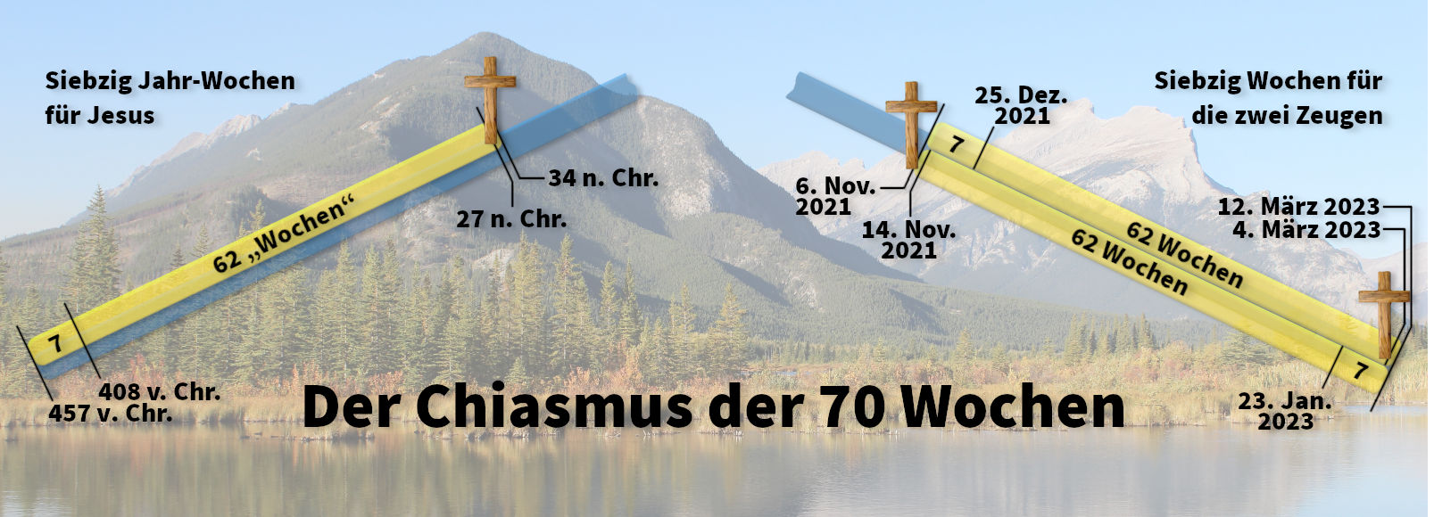 Eine bildliche Darstellung des Chiasmus der 70 Wochen mit überkreuzenden gelben und blauen Balken vor einer Landschaft mit Bergen und einem See. Die Balken sind beschriftet mit historischen Daten und Ereignissen, die sich auf biblische Prophezeiungen beziehen.