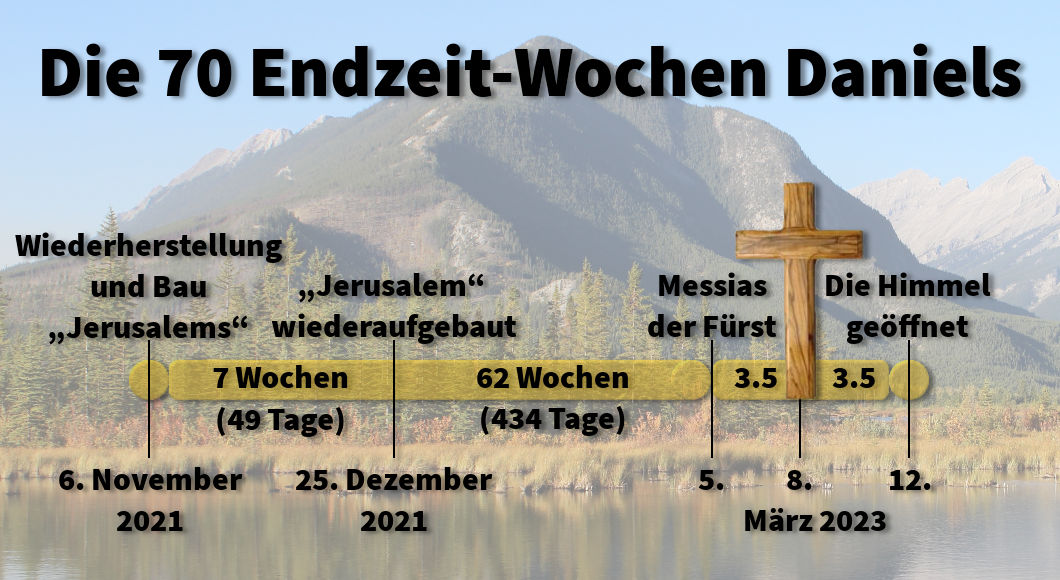 Informationsgrafik mit dem Titel "Die 70 Endzeit-Wochen Daniels". Im Vordergrund steht ein Diagramm über verschiedenen Zeitabschnitten, die mit biblischen Ereignissen verknüpft sind, gegen den Hintergrund eines Sees und bewaldeter Berge. Zu sehen sind Daten und Beschreibungen von Schlüsselereignissen wie dem Wiederaufbau Jerusalems und der Rolle des Messias. Ein christliches Kreuz befindet sich rechts im Bild.