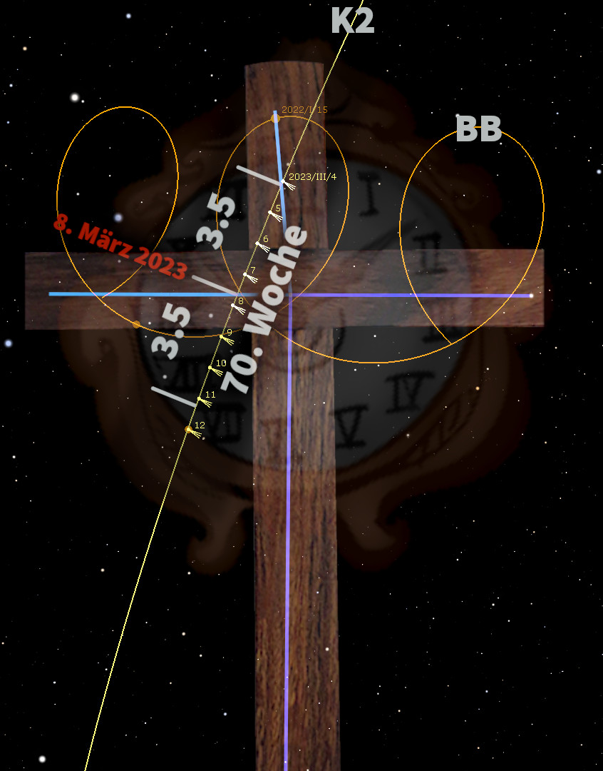 Bild eines holzernen Kreuzes vor einem Sternenhintergrund. Das Kreuz zeigt verschiedene Zeitangaben und Datumsaufzeichnungen, darunter "8. März 2023", und ist von gelben elliptischen Bahnen umgeben, die mögliche Umlaufbahnen himmlischer Körper darstellen könnten. An der Oberseite sind die Initialen 'K2' und 'BB' zu sehen.