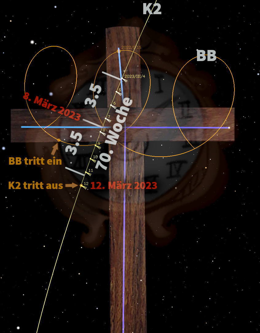 Ein kosmisches Diagramm, integriert mit einem hölzernen Kreuz, umgeben von Sternen, auf dem Daten und periodische Wege überlagert sind, die auf spezifische Zeitpunkte im März 2023 hinweisen. Helle Linien und Kreise fügen eine visuelle Struktur hinzu, die die Positionierung im Weltraum illustriert.