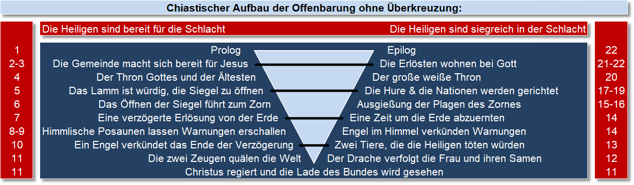 Ein detailliertes Schema der Struktur des Buches der Offenbarung in einer Tabelle, aufgeteilt in eine chiasmatische Struktur, dargestellt mit zwei ineinandergreifenden Dreiecken in der Mitte. Die Tabelle ist in drei Hauptspalten gegliedert: links die Vorbereitungen der Heiligen für die Schlacht, die Mitte zeigt den fortschreitenden Verlauf der kosmischen Ereignisse, und rechts die Siege der Heiligen. Die Farbgebung umfasst Rot und Blau, um verschiedene thematische Bereiche zu betonen.