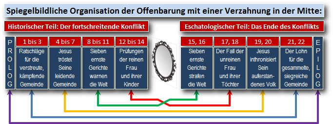 Diagramm zeigt die spiegelbildliche Organisation der Offenbarung mit einer zentralen Verzahnung. Auf der linken Seite ist der historische Teil mit dem fortschreitenden Konflikt, aufgeteilt in verschiedene Phasen von biblischen Ratschlägen bis zu Prüfungen. Die rechte Seite zeigt den eschatologischen Teil, der das Ende des Konfliktes mit ähnlich strukturierten Phasen darstellt. Farbige Pfeile verbinden korrespondierende Abschnitte quer über eine zentrale, kreisförmige Grafik.