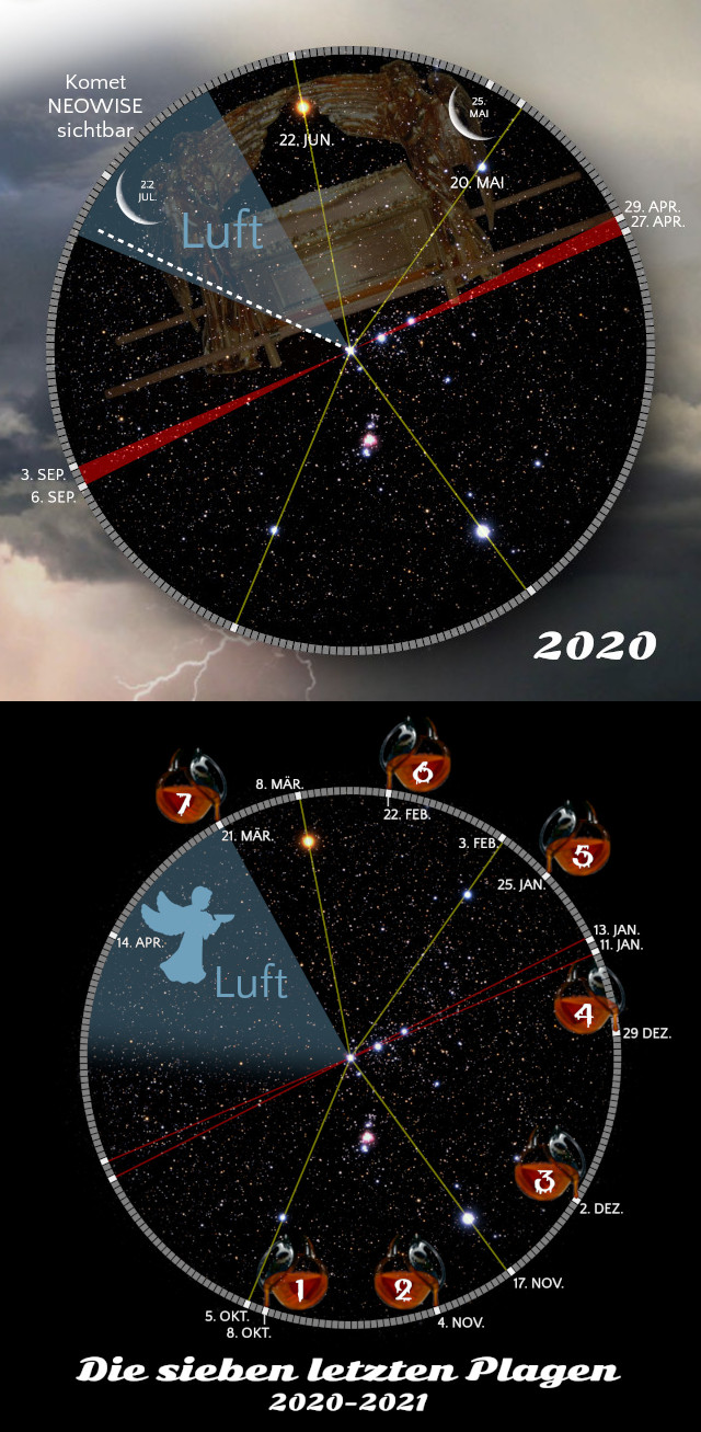 Das Bild zeigt zwei kreisförmige grafische Darstellungen mit einem Sternenhintergrund, die sich auf Himmelsschauspiele im Jahr 2020 sowie auf himmlische Ereignisse, bezeichnet als "Die sieben letzten Plagen 2020-2021", beziehen. Markierungen und Daten weisen auf spezifische Positionen von Sternen und anderen Himmelskörpern hin. Zentrale Symbole und grafische Elemente wie Blitze und Flügelengelsfiguren bereichern die Darstellung.