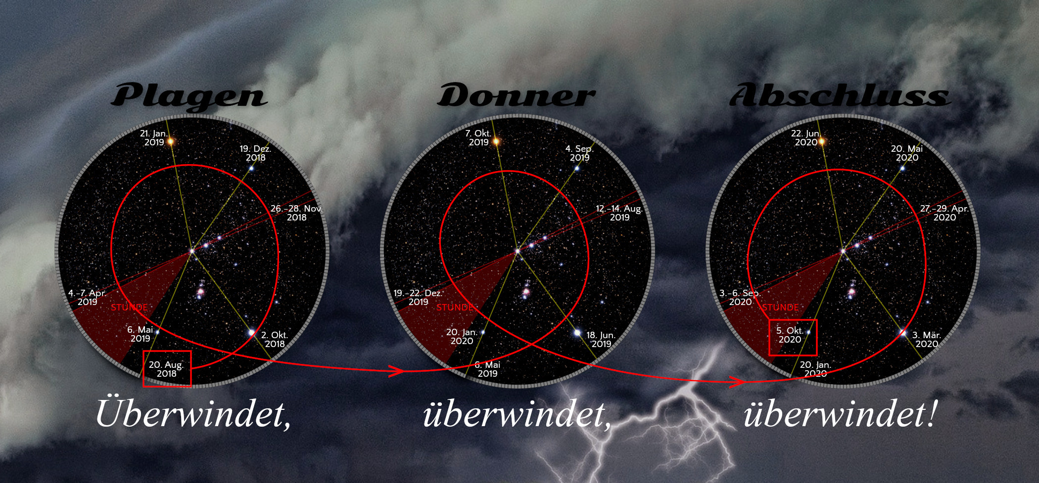 Ein breitformatiges Bild zeigt drei runde Darstellungen ähnlich astronomischen Werkzeugen, eingebettet in eine Szenerie mit unruhigen Wolken und Blitzen. Jedes Rund enthält ein stellares Netzwerk mit überlappenden roten Linien und markierten Daten, die bestimmte Himmelsbeobachtungen darstellen. Über den Rundes sind die Worte „Plagen“, „Donner“ und „Abschluss“ in großer Schrift zu lesen. Im Hintergrund die Aufforderung „Überwindet, überwindet, überwindet!“.
