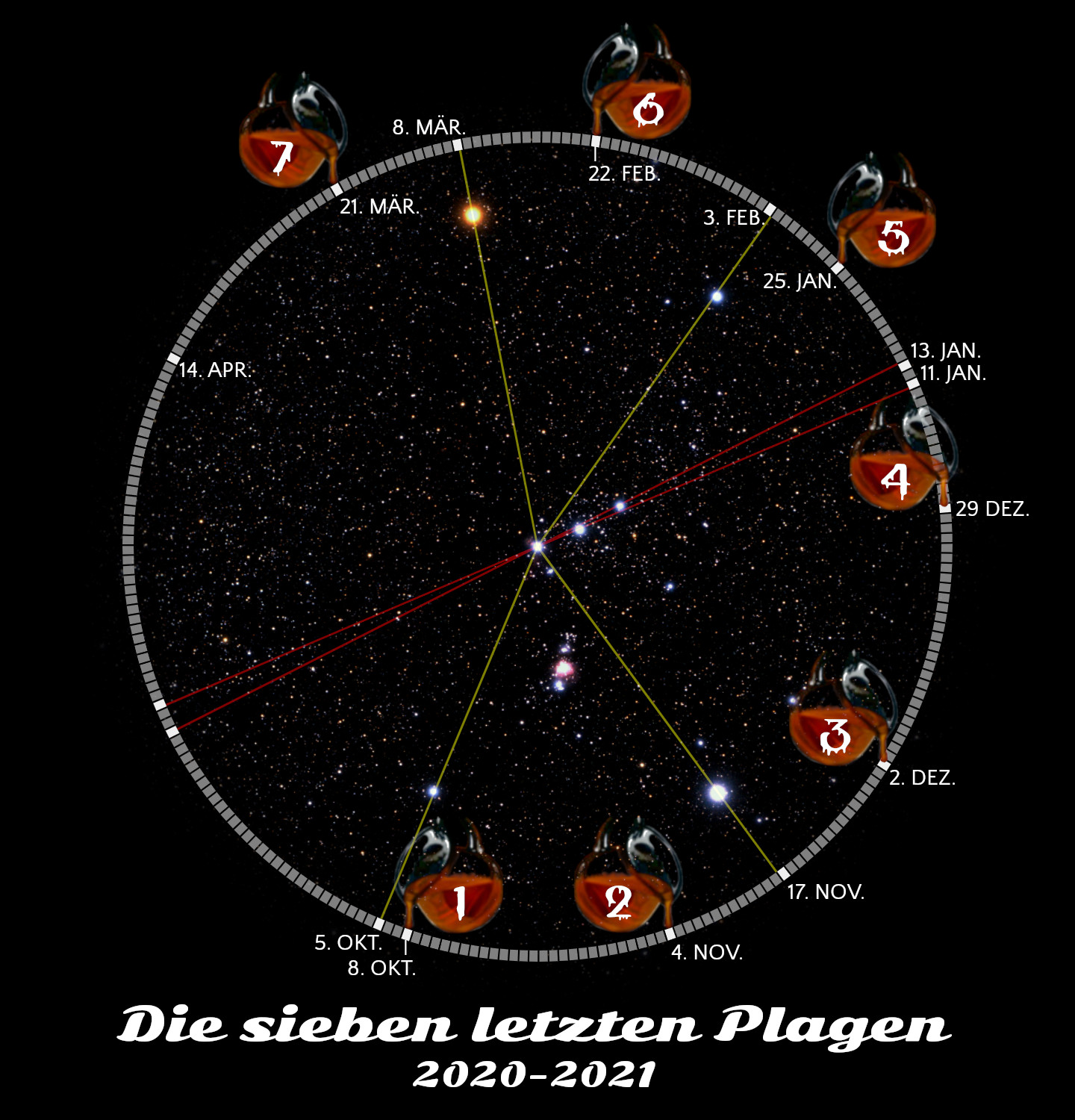 Grafische Darstellung einer astronomischen Karte mit Sternenhintergrund und überlagerten visuellen Datenpunkten, die mit Linien verbunden sind, Symbolen mit Zahlen von 1 bis 7 und Datumsangaben, die relevante Ereignisse in 2020 und 2021 anzeigen. Titel des Bildes ist "Die sieben letzten Plagen 2020-2021".