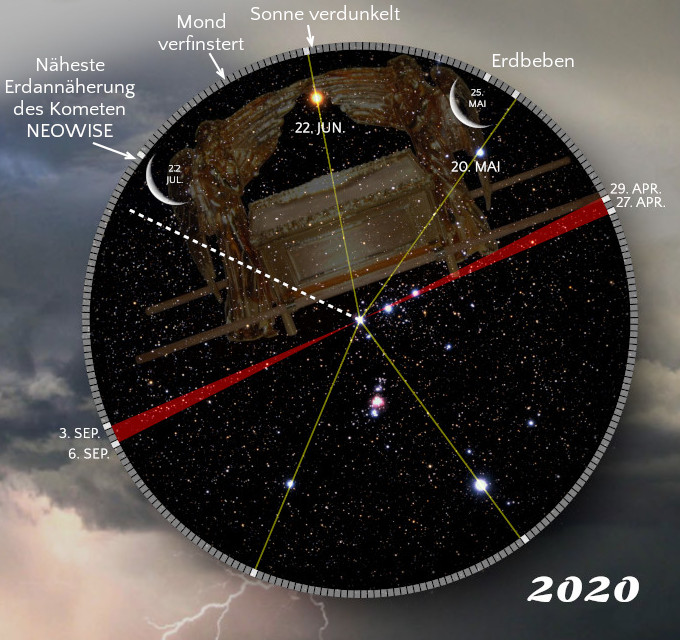 Wissenschaftliche Darstellung von wichtigen astronomischen Ereignissen des Jahres 2020, mit einem runden Diagramm vor einem Sternenhintergrund. Schlüsselereignisse sind mit farbigen Linien markiert, darunter die näheste Erdannäherung des Kometen NEOWISE und eine Sonnenverdunklung. Verschiedene Daten wie "22. Juni" und "20. Mai" sind angegeben.
