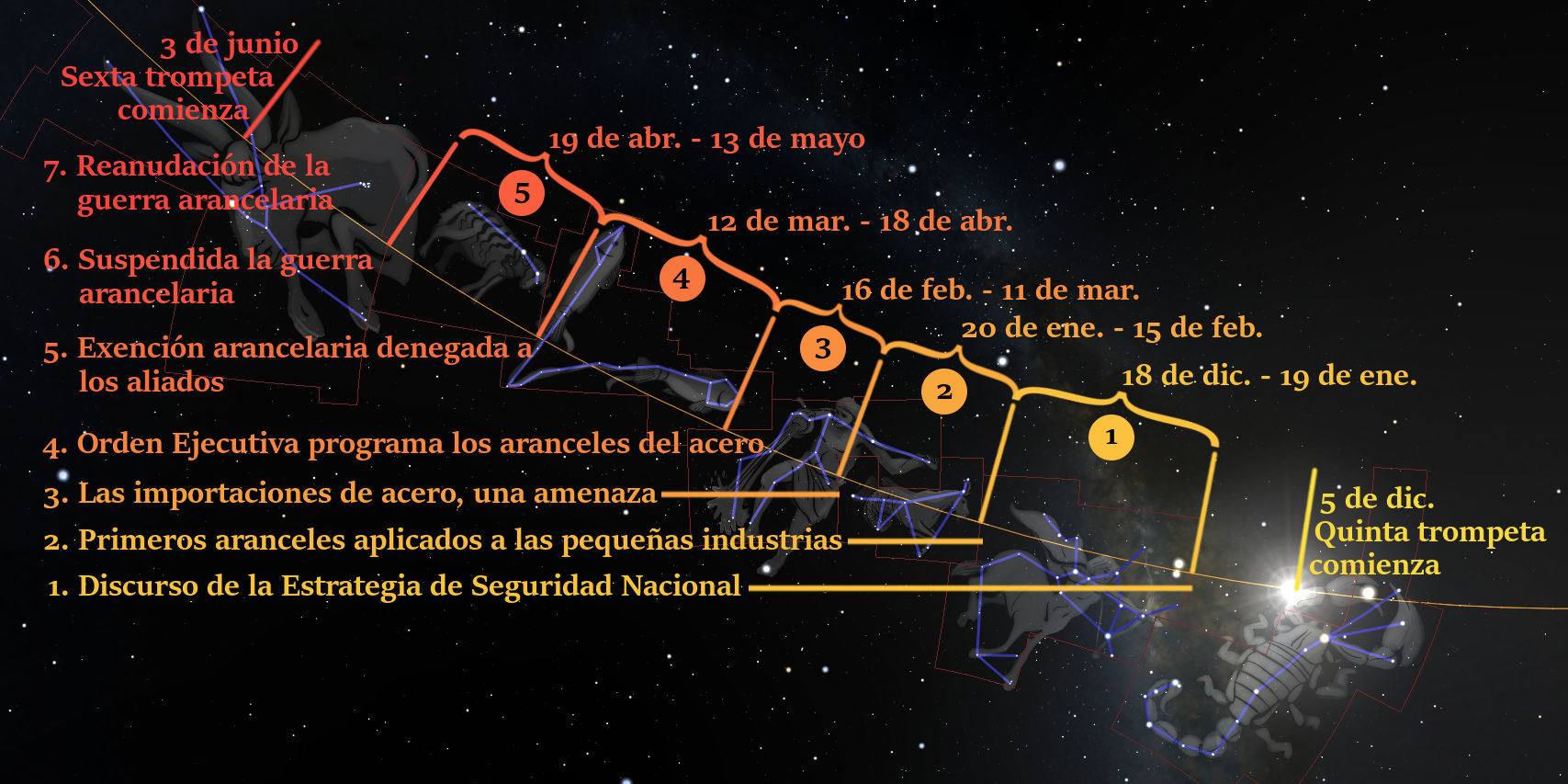 Imagen gráfica que combina un mapa estelar con líneas conectando varios puntos, sobreimpresionados con texto en español detallando fechas y eventos relacionados con políticas arancelarias. El fondo muestra una representación del cielo estrellado y secciones específicas del Mazzaroth, sin hacer referencia directa a términos astrológicos.
