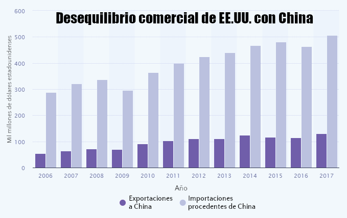 Gráfico de barras que muestra el desequilibrio comercial de EE.UU. con China desde el año 2006 hasta el 2017. Las barras moradas claras representan las exportaciones a China, y las barras moradas oscuras representan las importaciones procedentes de China, con un incremento notable en las importaciones a lo largo de los años.