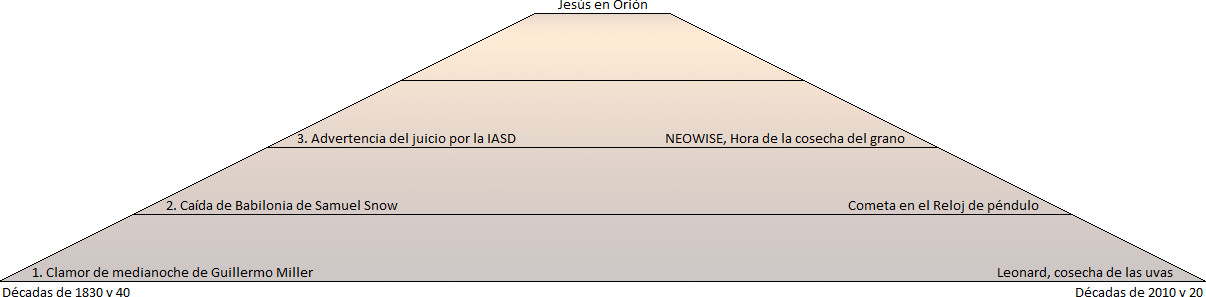 Diagrama triangular con cinco franjas horizontales que representan eventos históricos y astronómicos. Incluye referencias a la constelación de Orión relacionándola con figuras y eventos, sin usar términos astrológicos. Los eventos listados van desde las décadas de 1830 hasta 2020 y vinculan descubrimientos astronómicos y fenómenos bíblicos.