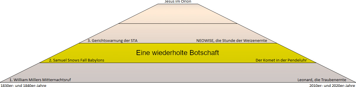 Grafische Darstellung eines Zeitstrahls in Form eines Dreiecks mit markierten historischen und astronomischen Ereignissen. Die Spitze des Dreiecks zeigt auf einen Abschnitt benannt "Jesus im Orion". Die Basis des Dreiecks enthält Zeitangaben, beginnend mit den 1830er und 1840er Jahren und endet in den 2010er und 2020er Jahren. Verschiedene Ereignisse wie "William Millers Mitternachtsruf" und "Der Komet in der Pendeluhr" sind entlang des Dreiecks aufgeführt.