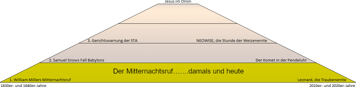Diagramm in Dreiecksform zeigt historische und biblische Zeitlinien von Ereignissen. Die Basis des Dreiecks listet entscheidende Zeitpunkte von 1830er bis 2020er Jahre, unter anderem William Millers Bewegungen, biblische Ereignisse und Himmelserscheinungen wie Jesus im Orion und Kometen.